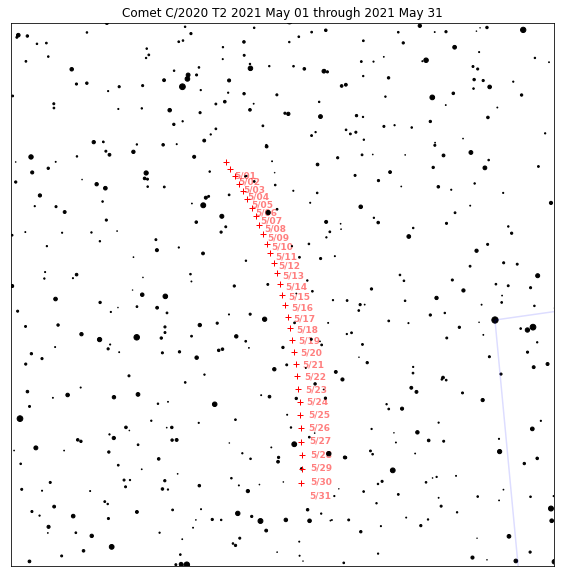 Plotting C2020 Trajectory for Month