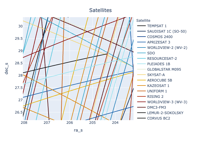 further-m3-and-c2020-t2-satellite-plots