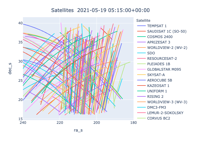Plotly plot of satellites across M3 and C2020-T2 Baker Nunn FOV.